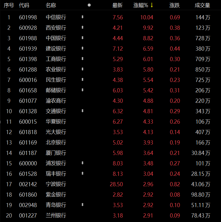 中信银行三年来首现涨停！银行股久违集体大涨，后市将如何演绎？