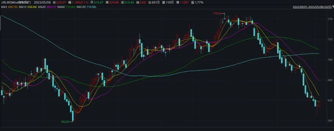 大跌之后，黑色系做多机会来了？市场人士：难以确认价格见底