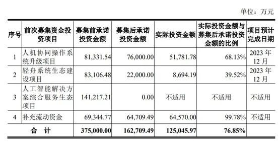 来源:云从科技公告