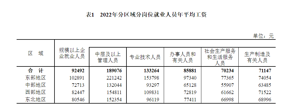 国家统计局：去年全国规模以上企业就业人员年平均工资92492元 比上年名义增长5%