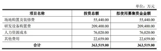 来源:云从科技定增公告