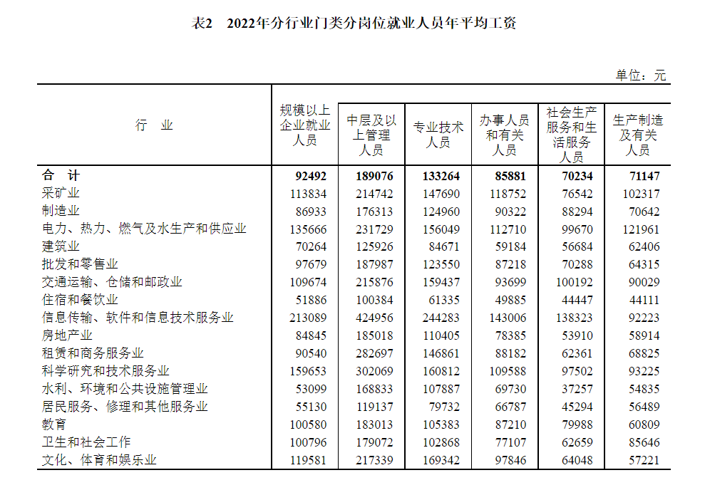 国家统计局：去年全国规模以上企业就业人员年平均工资92492元 比上年名义增长5%