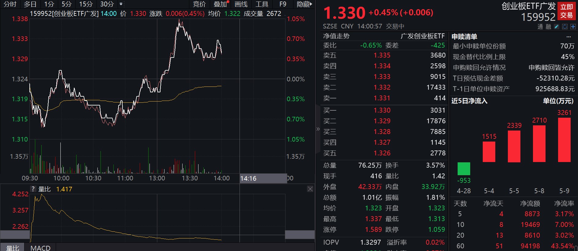 特锐德领涨15.5%，创业板ETF广发（159952）午后拉涨0.45%，连续4个交易日资金净流入