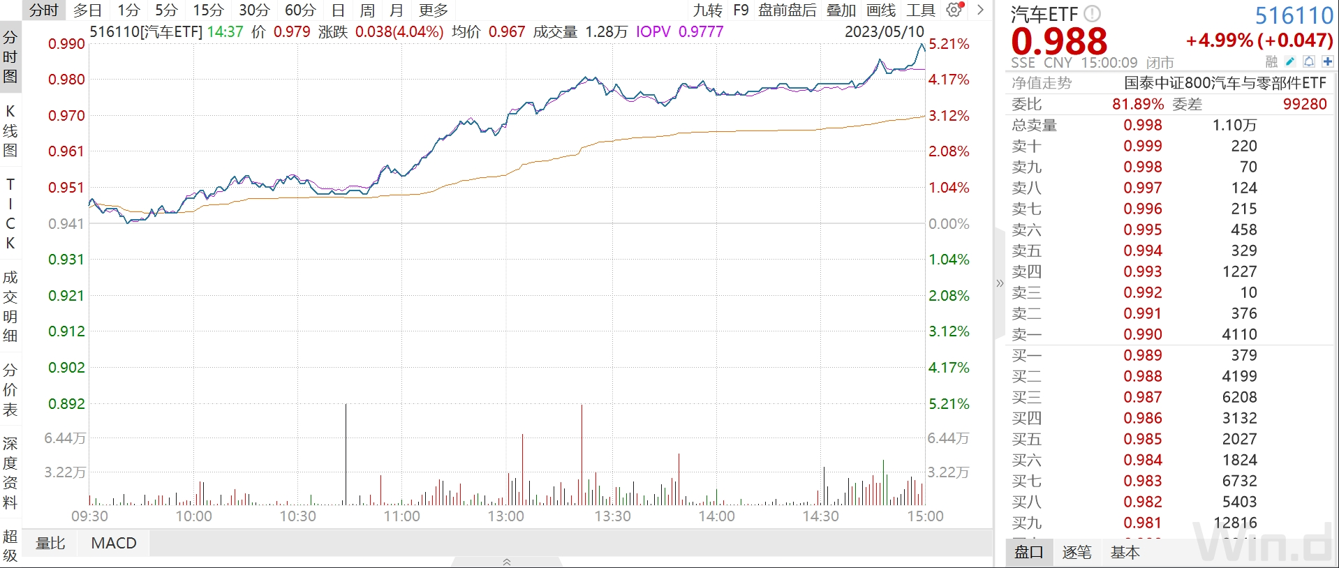 汽车ETF（516110）异动解读