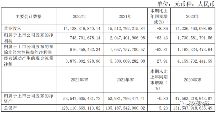 资料来源:红星美凯龙2022年财报。
