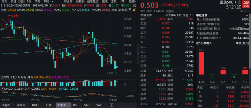 板块震荡走高，医药50ETF（512120）今日已涨0.2%
