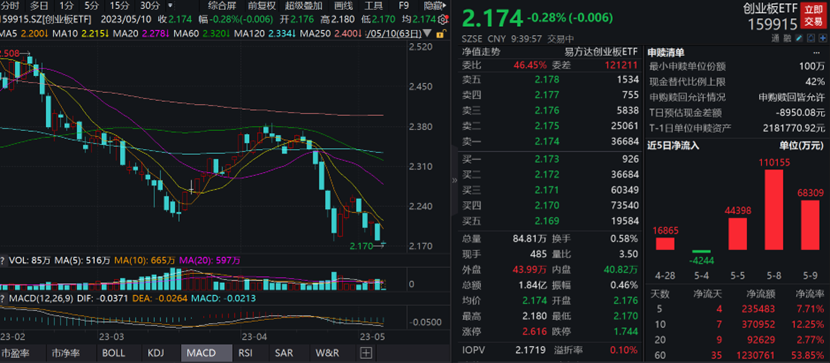 昨日资金净流入超6亿元！创业板ETF（159915）最新规模已超321亿元
