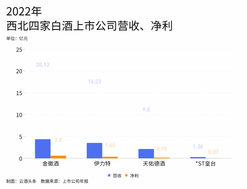 “两增两减”，西北F4如何突围？