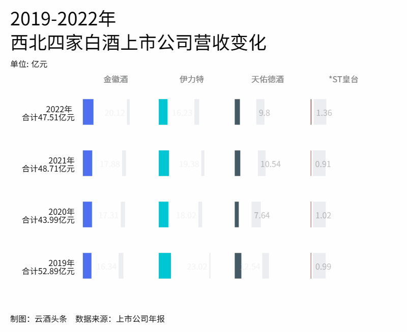 “两增两减”，西北F4如何突围？
