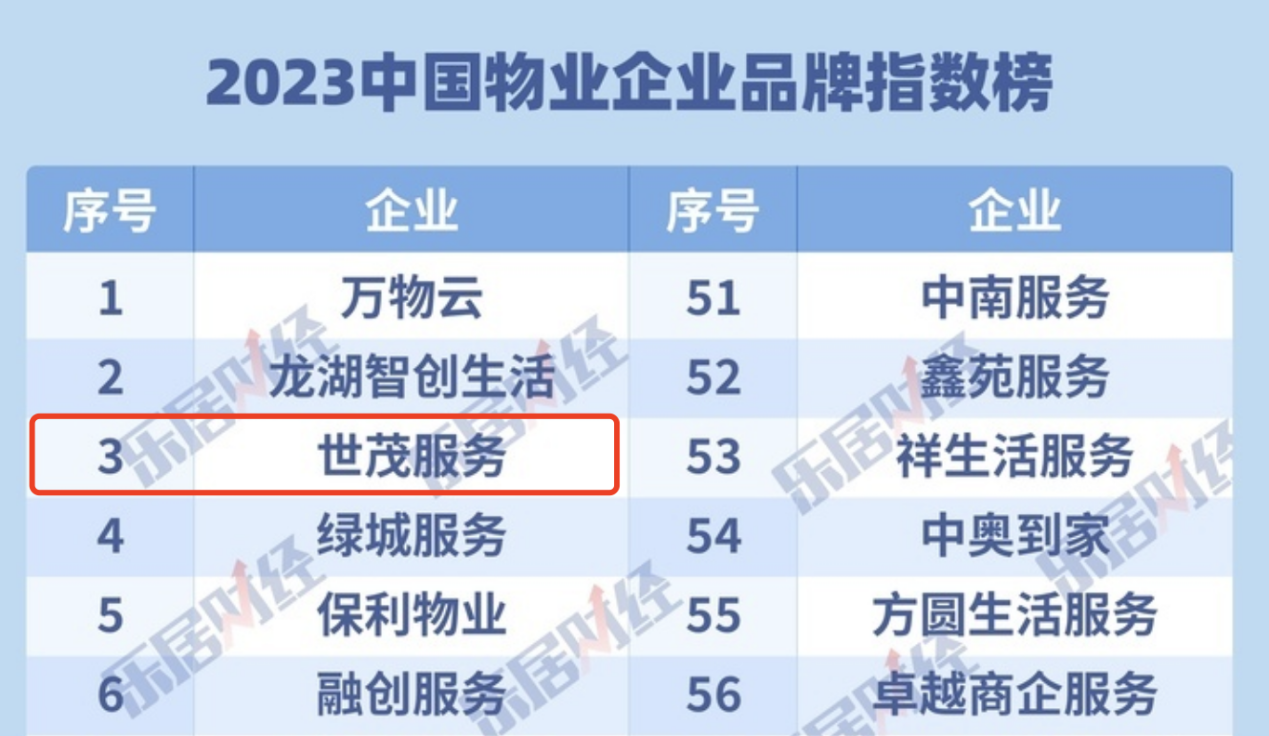 世茂服务荣获“2023中国物业服务企业品牌力TOP3” 已连续三年登榜|中国|养老服务_新浪新闻