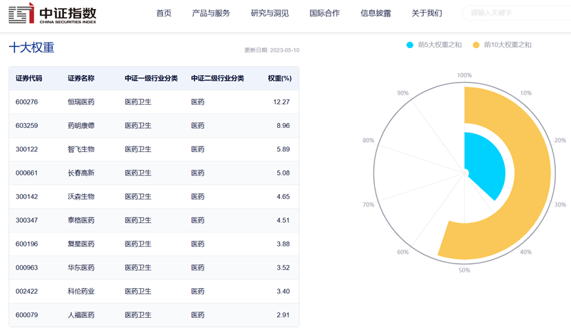 图片来源:中证指数公司