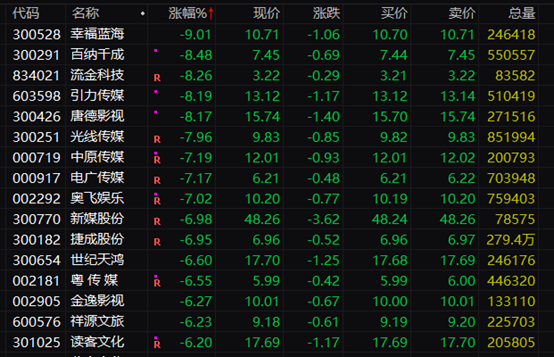 利好来了！下周一见！纺织服饰掀涨停潮，电力股也大涨…A股市场整体调整