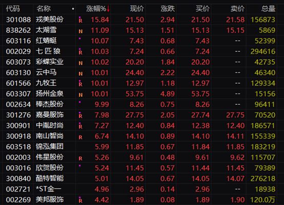 利好来了！下周一见！纺织服饰掀涨停潮，电力股也大涨…A股市场整体调整