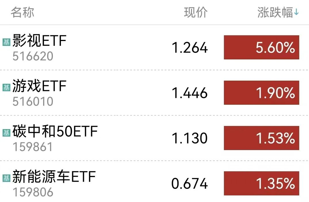 影视ETF提前预热暑期档