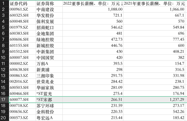 房企巨亏高管收入贫富差距严重：有董事长仍领千万年薪，有董秘一直超400万