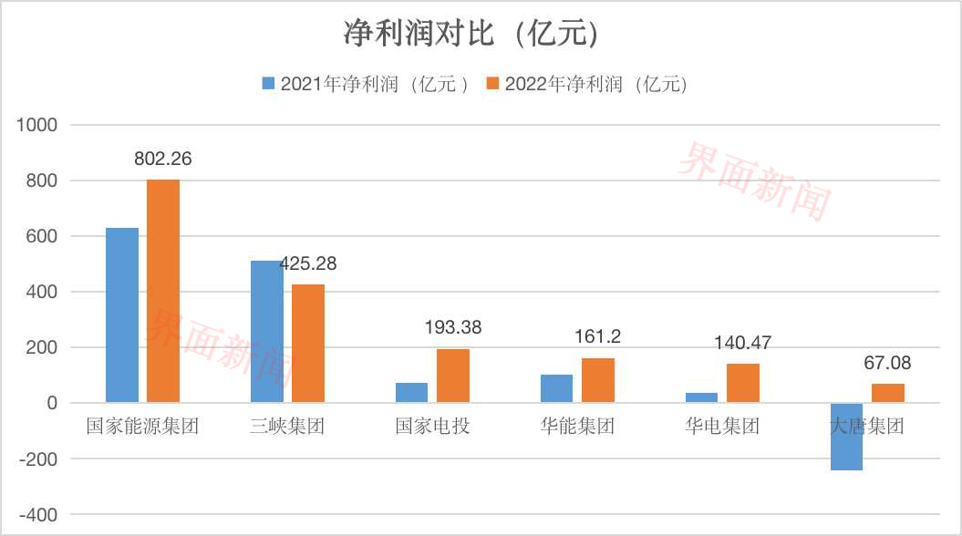 发电央企净利大比拼： 国家电投六年来首超华能，大唐掉出前五