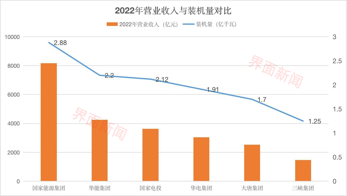 发电央企净利大比拼： 国家电投六年来首超华能，大唐掉出前五
