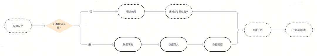 7b79-bf1c0118f30b649b47db987797310745.png 🔥解决A/B实验痛点!DataTester数据集成系统,0成本开启,一键即达高效天堂