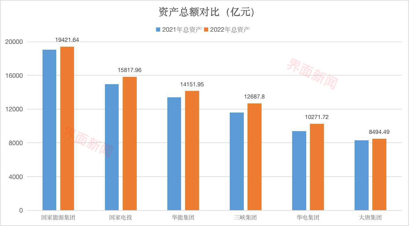 发电央企净利大比拼： 国家电投六年来首超华能，大唐掉出前五