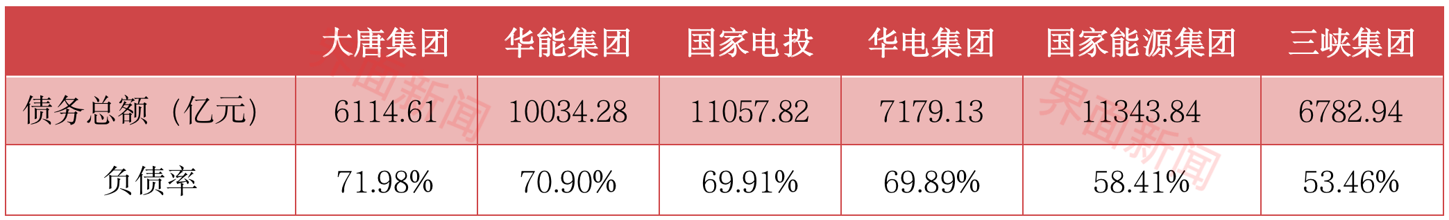 发电央企净利大比拼： 国家电投六年来首超华能，大唐掉出前五