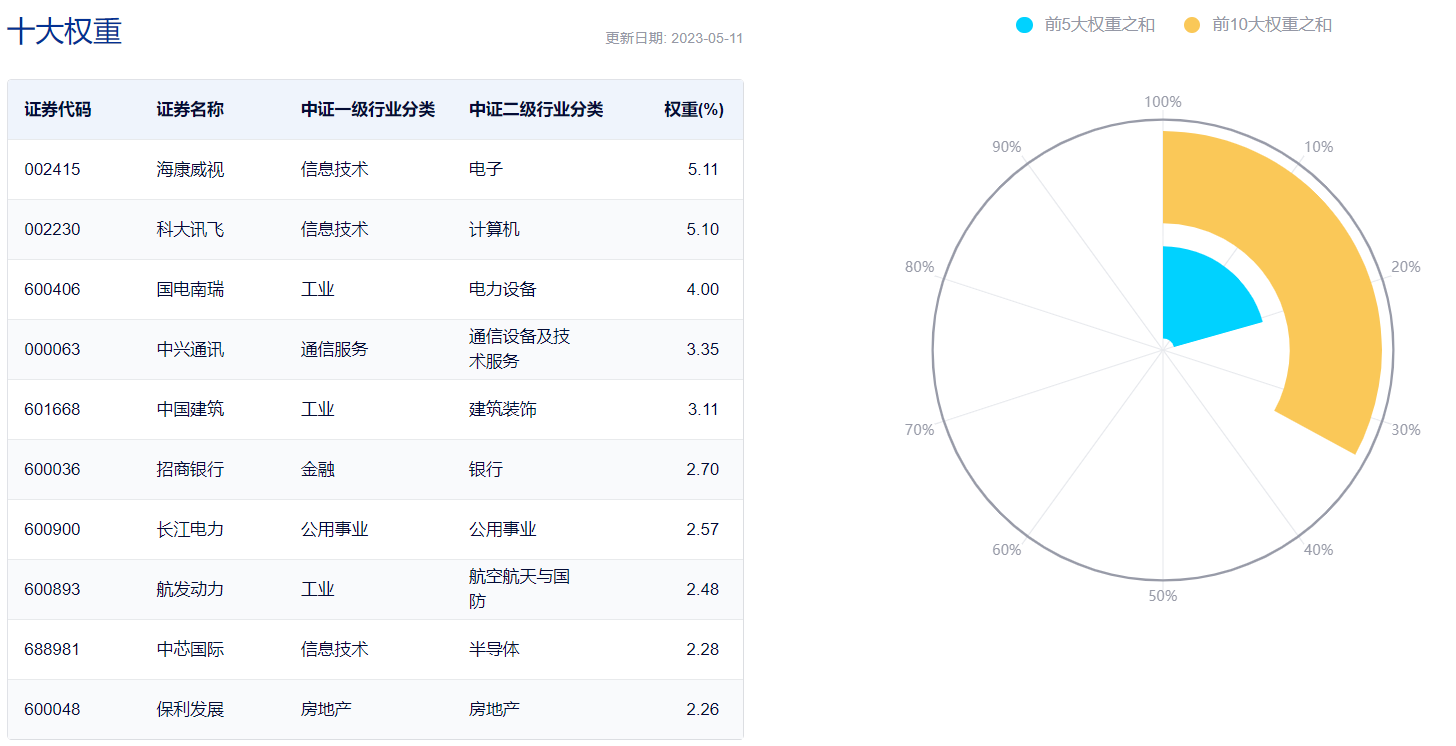 图表来源:中证指数公司