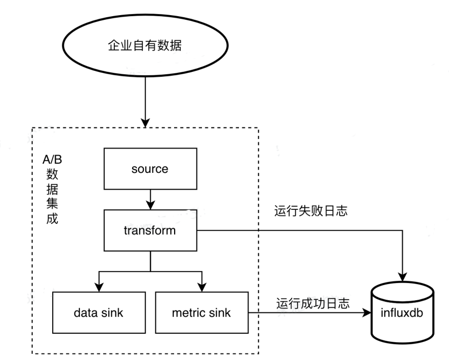 a8a9-5324b0a1b95797a545c934cc8b6aee5a.png 🔥解决A/B实验痛点!DataTester数据集成系统,0成本开启,一键即达高效天堂