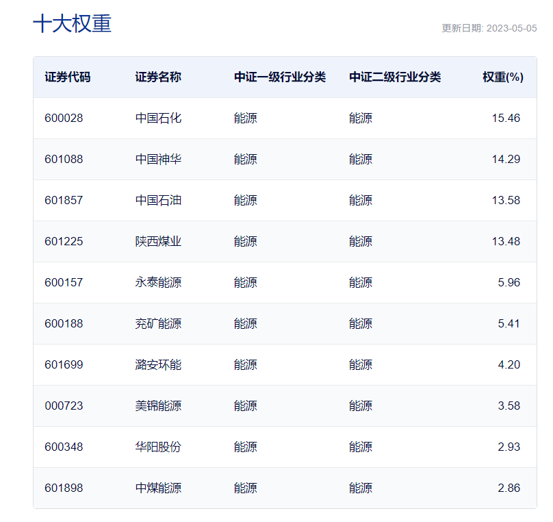 数据来源:中证指数公司,截至2023.5.5