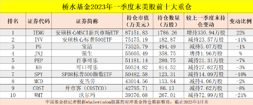 全球最大对冲基金桥水，美股持仓大曝光
