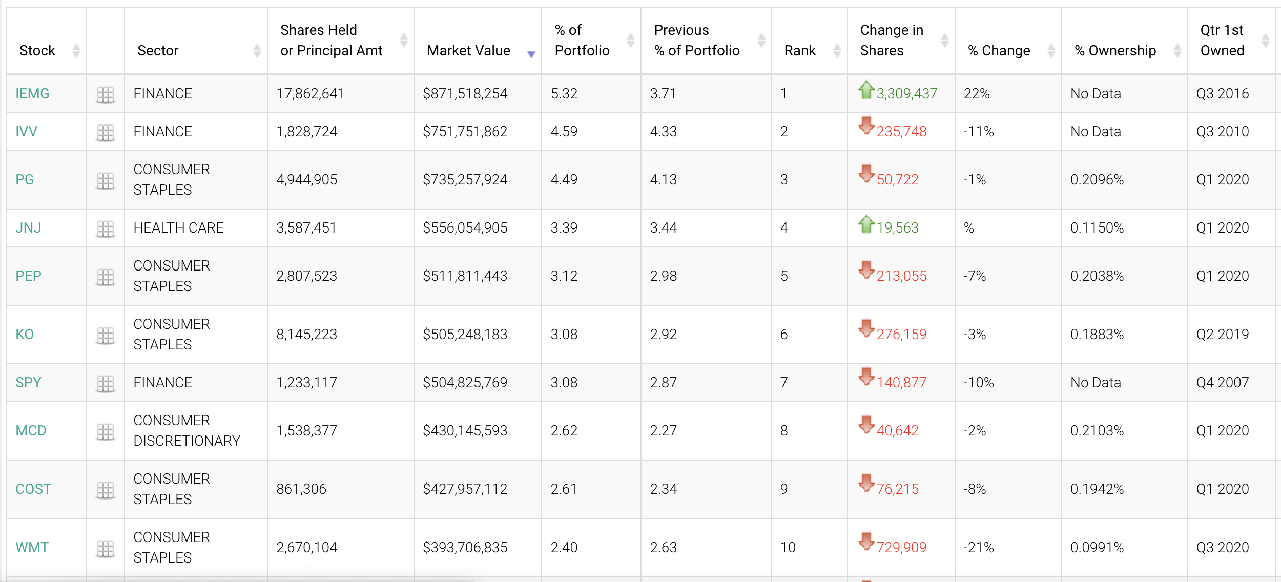 桥水基金最新调仓：新兴市场ETF成头号重仓，减仓多只银行股