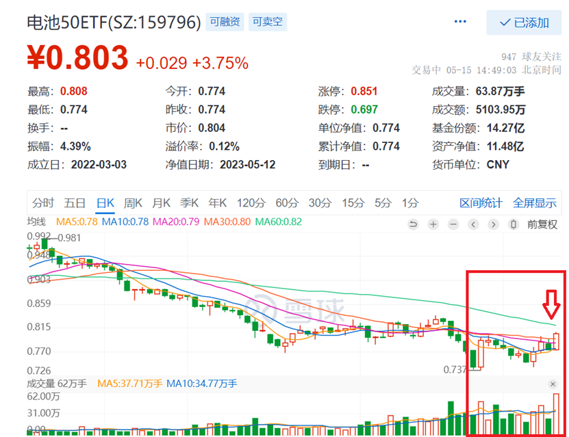 来源:雪球,截至2023.5.15下午14:49