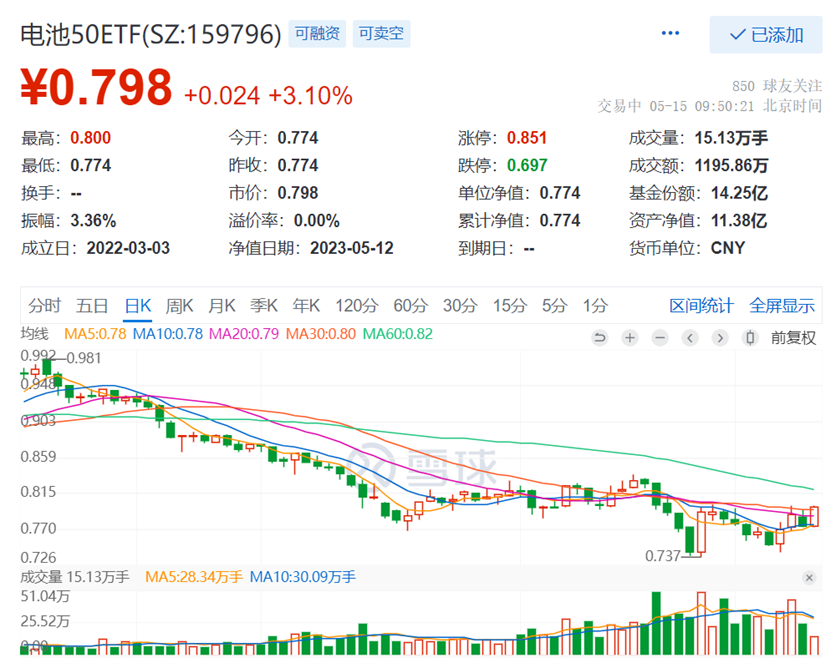 来源:雪球,截至2023.5.15上午9:50