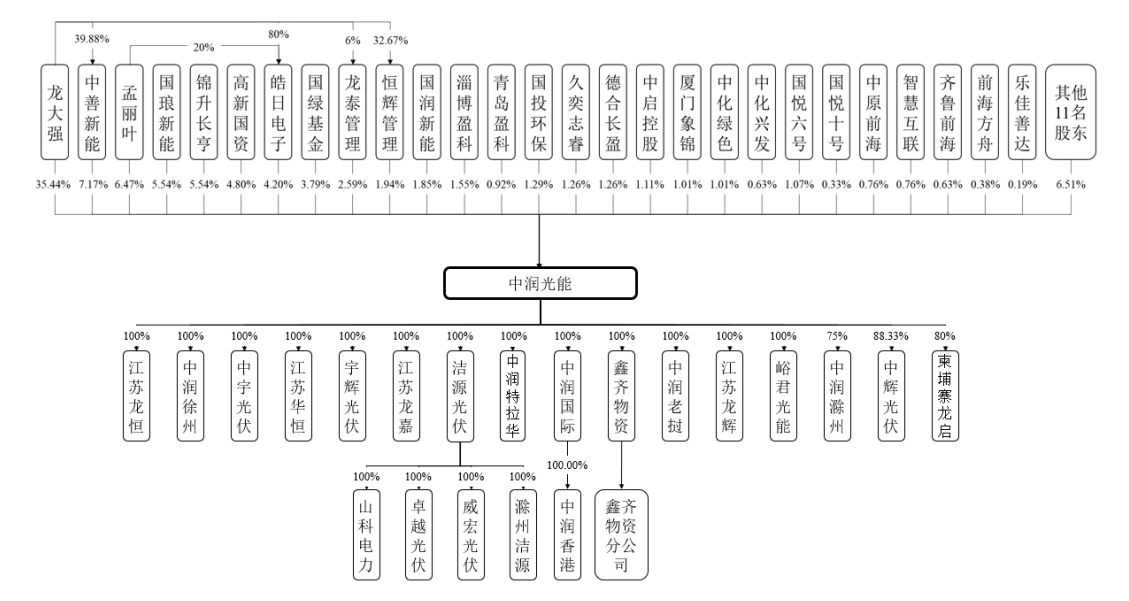 图片来源:中润光能招股书
