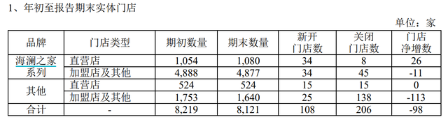 来源:海澜之家2023年一季报
