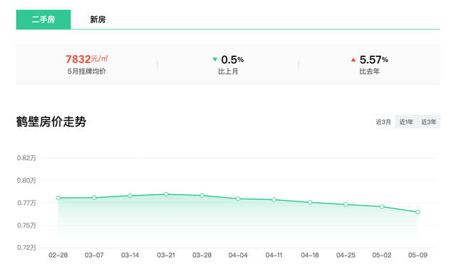 10万元买8套房，鹤壁房价成鹤岗？官方：买家确有其人，但那是特例