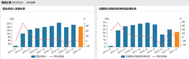 海澜之家近9年营收及净利润表现(单位:亿元) 来源:Wind