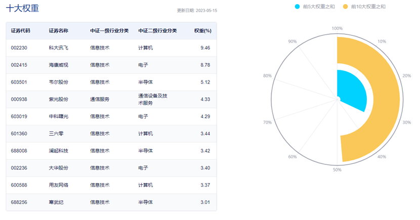 图片来源:中证指数公司