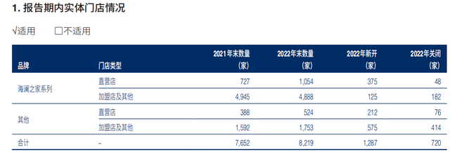 来源:海澜之家2022年财报