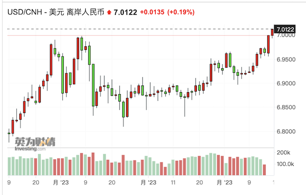 离岸、在岸人民币齐破7！美元反扑，出口商结汇意愿仍是关键