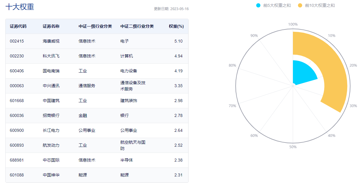 图片来源:中证指数官网