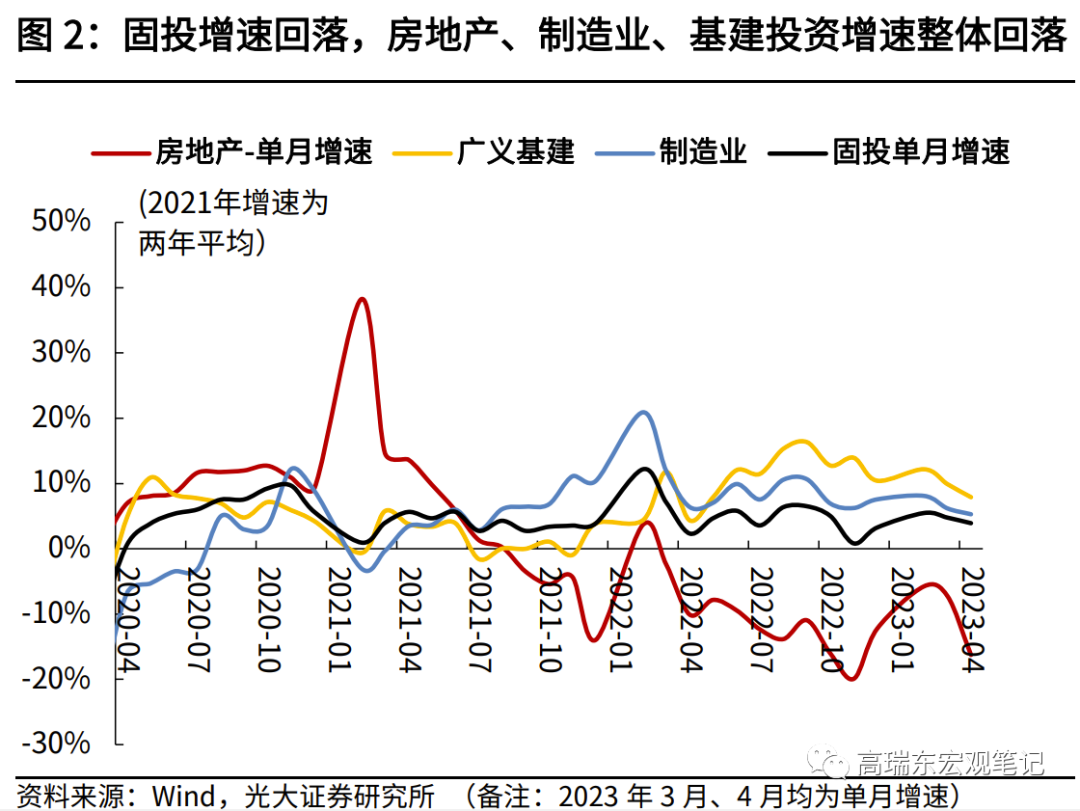高瑞东 赵格格:经济复苏减速,结构性政策有望加码