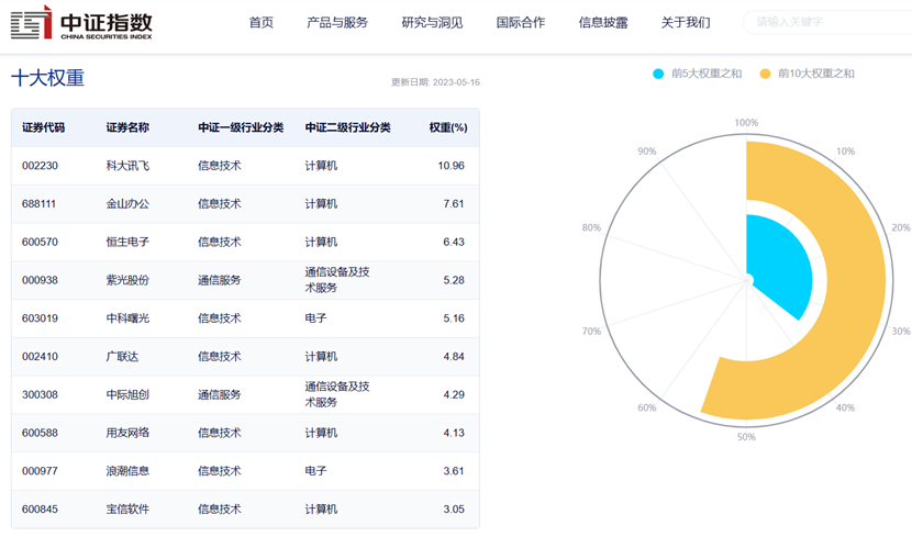 图片来源:中证指数公司