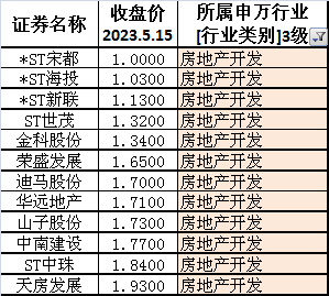 ▲数据来源：东方财富choice