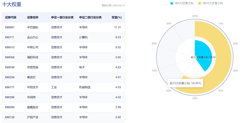 图片来源:中证指数官网