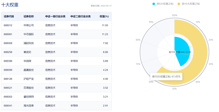 图表来源:中证指数公司