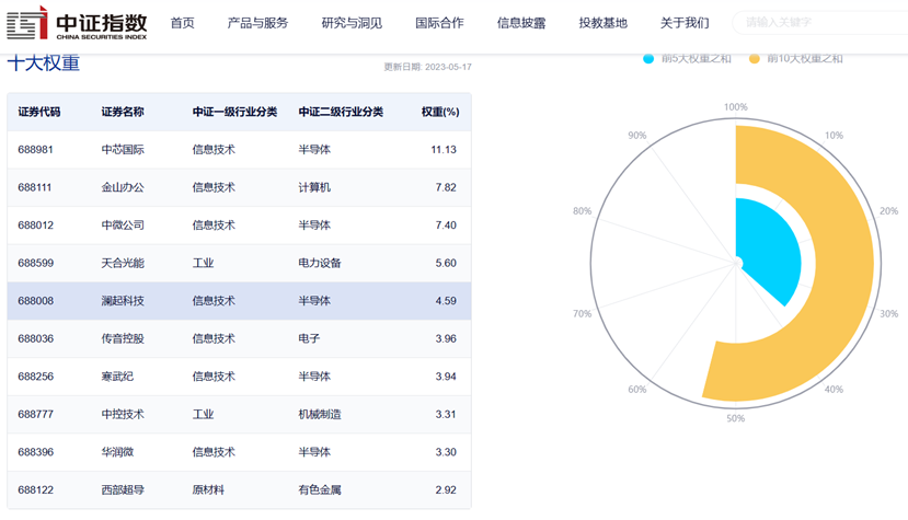 图片来源:中证指数公司