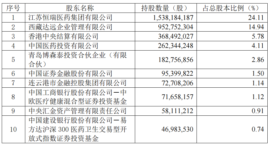图片来源:恒瑞医药公告