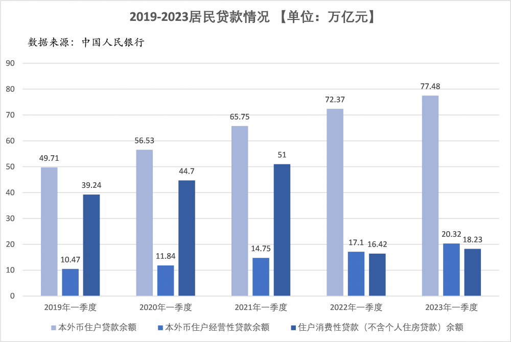 银行个人信贷打响价格战,但居民消费贷款余额仍处于历史底部