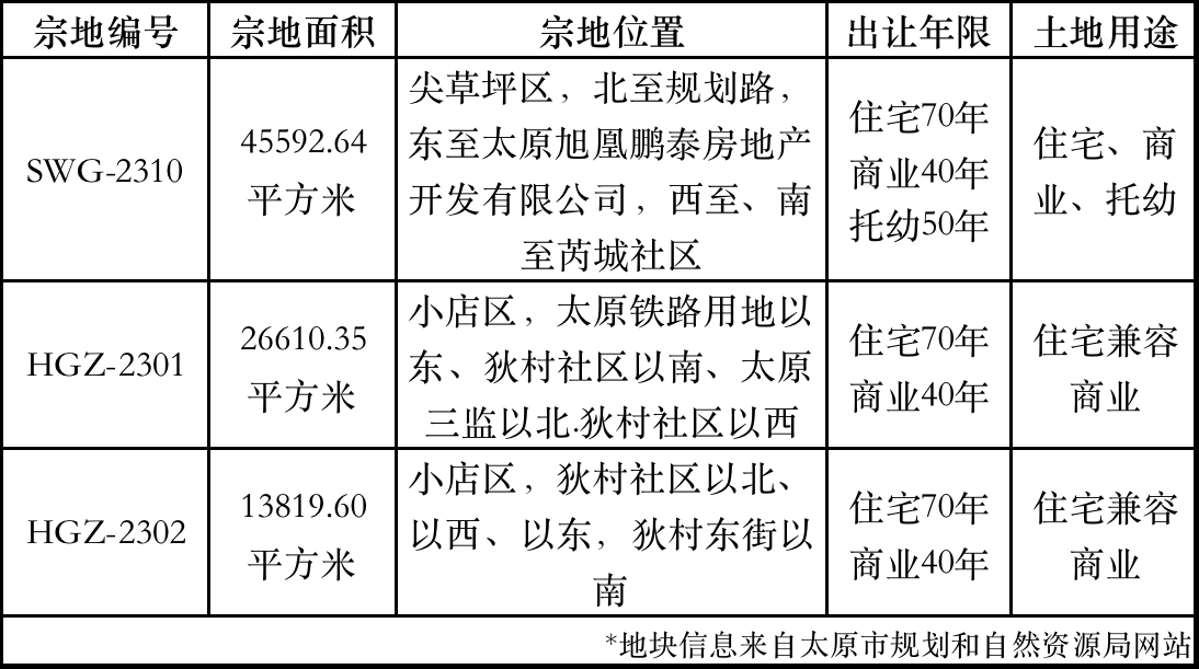 再摘三宗地块,碧桂园在山西太原持续深耕