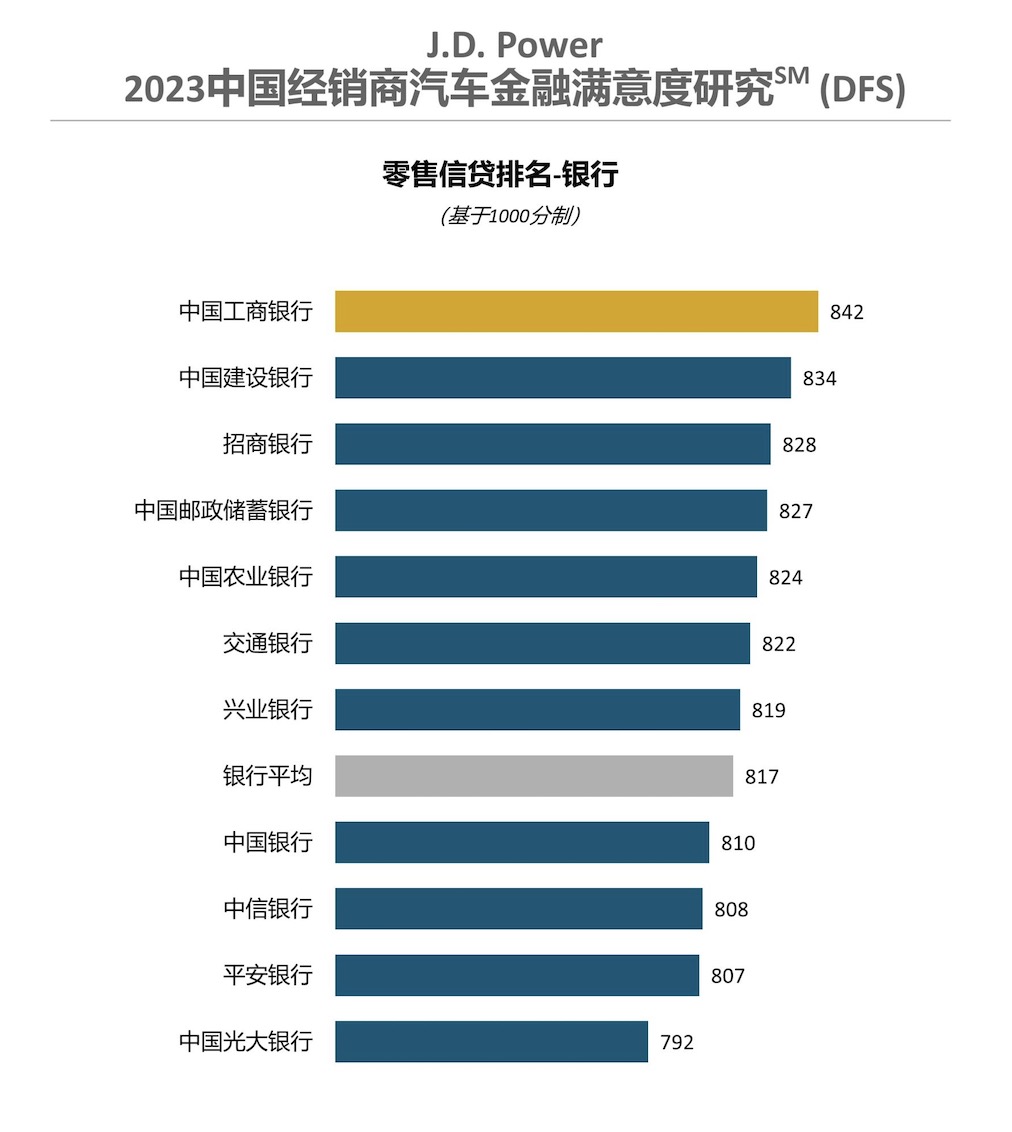 二手车金融渗透率首次追平新车，超六成消费者采用贷款支付