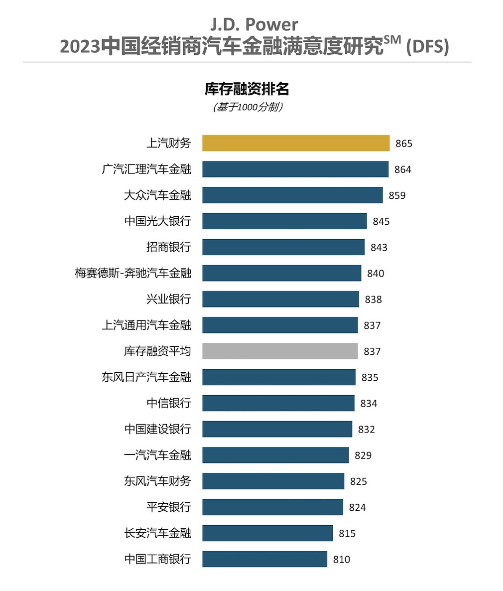 二手车金融渗透率首次追平新车，超六成消费者采用贷款支付